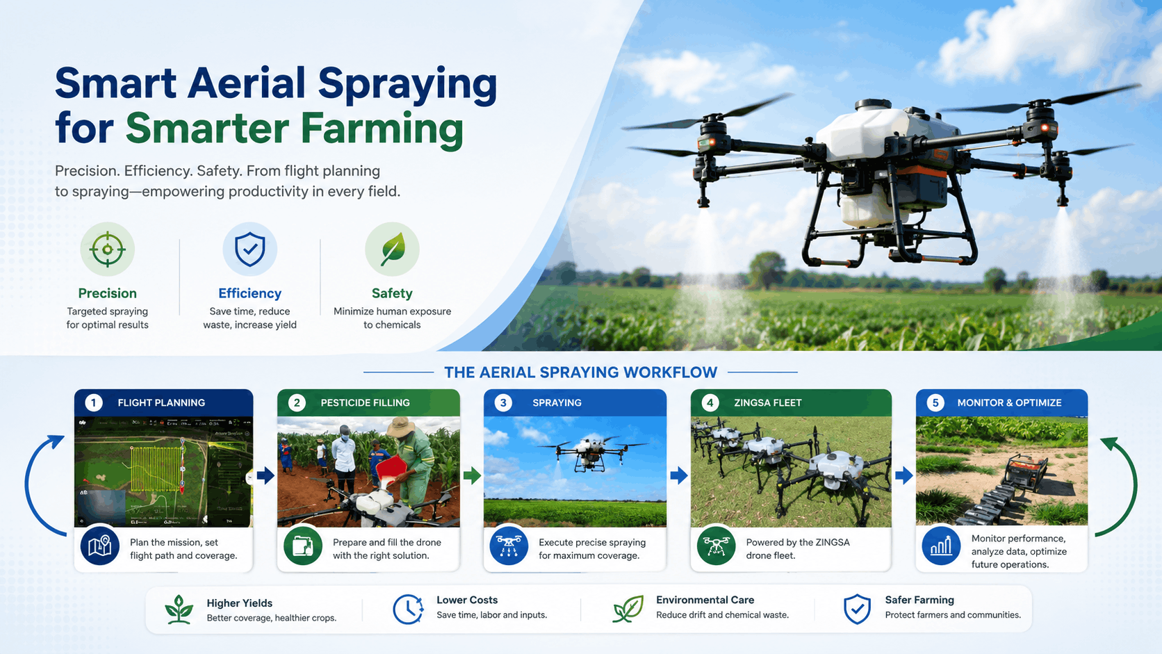 Smart aerial spraying workflow: (1) flight planning, (2) pesticide filling, (3) spraying, (4) ZINGSA fleet, (5) monitor and optimize — leading to higher yields, lower costs, environmental care, and safer farming